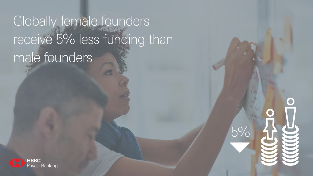 A l'échelle mondiale, les femmes entrepreneurs recoivent 5% de financement en moins que les hommes