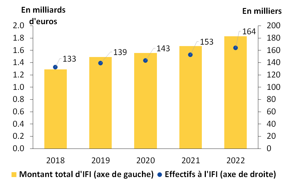 Évolution du montant total d’impôt sur la fortune immobilière et nombre de foyers assujettis à l’IFI depuis 2018 Display in modal window to enlarge